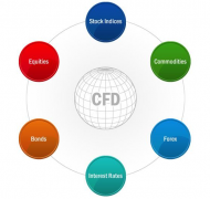 差价合约交易CFDs的种类有哪些 差价合约怎么交易