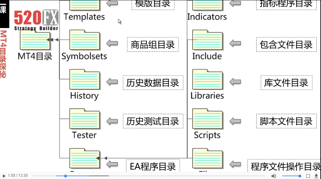 MT4软件目录结构、各个文件夹的功能及意义